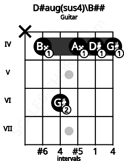 Fretboard image for the D#aug(sus4)\B## chord on guitar frets: x 4 6 4 4 4
