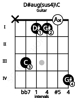 Fretboard image for the D#aug(sus4)\C chord on guitar frets: x 3 1 1 0 4