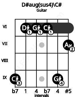 Fretboard image for the D#aug(sus4)\C# chord on guitar frets: 9 6 6 6 9 7