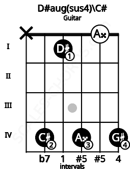 Fretboard image for the D#aug(sus4)\C# chord on guitar frets: x 4 1 4 0 4