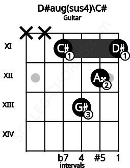 Fretboard image for the D#aug(sus4)\C# chord on guitar frets: x x 11 13 12 11