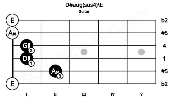 Fretboard image for the D#aug(sus4)\E chord on guitar frets: 0 2 1 1 0 0