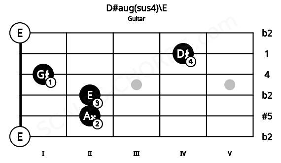Fretboard image for the D#aug(sus4)\E chord on guitar frets: 0 2 2 1 4 0