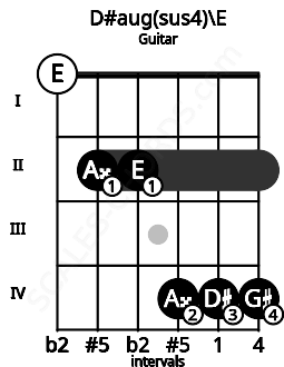 Fretboard image for the D#aug(sus4)\E chord on guitar frets: 0 2 2 4 4 4