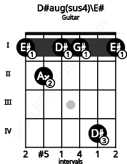 Fretboard image for the D#aug(sus4)\E# chord on guitar frets: 1 2 1 1 4 1