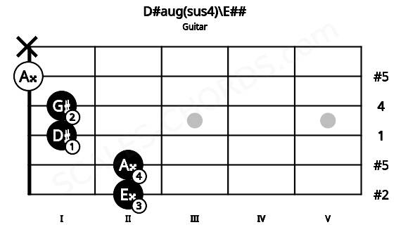 Fretboard image for the D#aug(sus4)\E## chord on guitar frets: 2 2 1 1 0 x