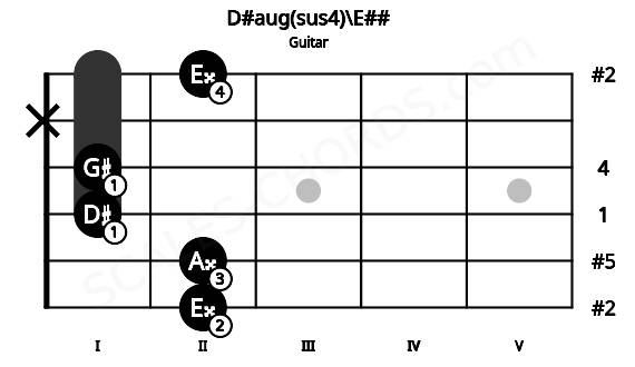 Fretboard image for the D#aug(sus4)\E## chord on guitar frets: 2 2 1 1 x 2