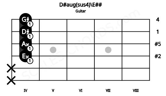 Fretboard image for the D#aug(sus4)\E## chord on guitar frets: x x 4 4 4 4