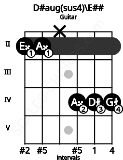 Fretboard image for the D#aug(sus4)\E## chord on guitar frets: 2 2 x 4 4 4