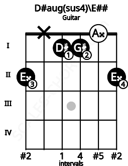 Fretboard image for the D#aug(sus4)\E## chord on guitar frets: 2 x 1 1 0 2