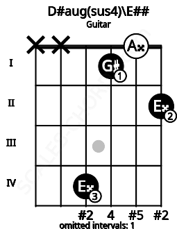 Fretboard image for the D#aug(sus4)\E## chord on guitar frets: x x 4 1 0 2