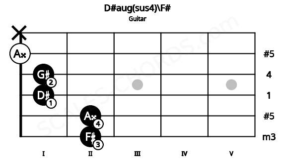 Fretboard image for the D#aug(sus4)\F# chord on guitar frets: 2 2 1 1 0 x