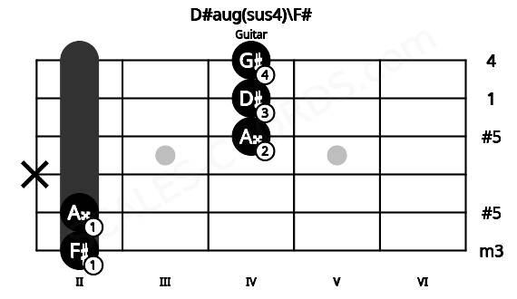 Fretboard image for the D#aug(sus4)\F# chord on guitar frets: 2 2 x 4 4 4