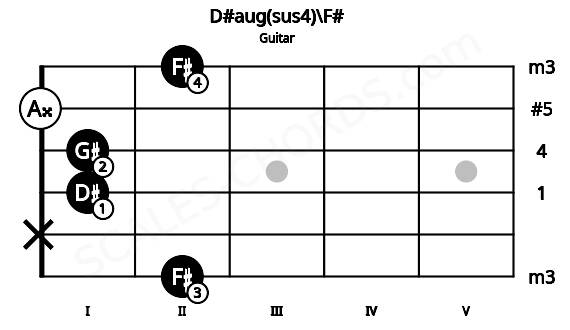 Fretboard image for the D#aug(sus4)\F# chord on guitar frets: 2 x 1 1 0 2