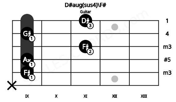Fretboard image for the D#aug(sus4)\F# chord on guitar frets: x 9 9 11 9 11