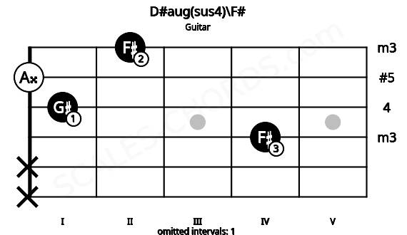 Fretboard image for the D#aug(sus4)\F# chord on guitar frets: x x 4 1 0 2