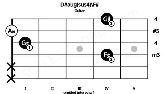 Fretboard image for the D#aug(sus4)\F# chord on guitar frets: x x 4 1 0 4