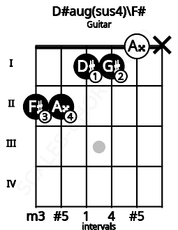 Fretboard image for the D#aug(sus4)\F# chord on guitar frets: 2 2 1 1 0 x