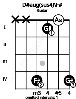 Fretboard image for the D#aug(sus4)\F# chord on guitar frets: x x 4 1 0 4