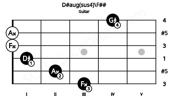 Fretboard image for the D#aug(sus4)\F## chord on guitar frets: 3 2 1 0 0 4