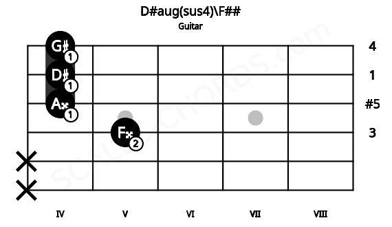 Fretboard image for the D#aug(sus4)\F## chord on guitar frets: x x 5 4 4 4