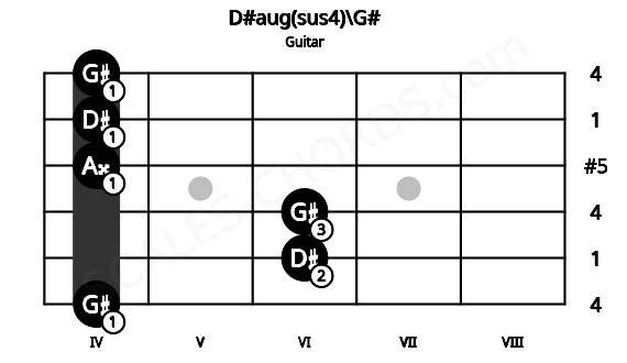 Fretboard image for the D#aug(sus4)\G# chord on guitar frets: 4 6 6 4 4 4