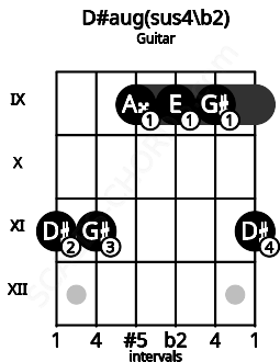 Fretboard image for the D#aug(sus4/b2) chord on guitar frets: 11 11 9 9 9 11