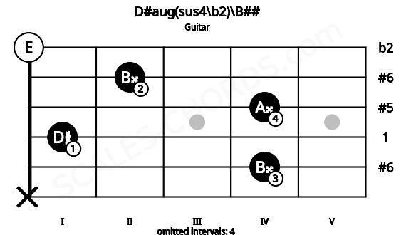 Fretboard image for the D#aug(sus4\b2)\B## chord on guitar frets: x 4 1 4 2 0