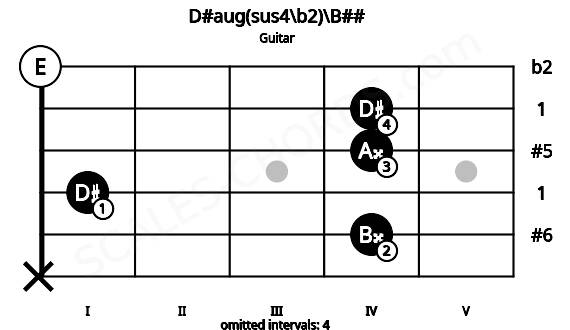 Fretboard image for the D#aug(sus4\b2)\B## chord on guitar frets: x 4 1 4 4 0