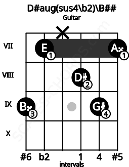 Fretboard image for the D#aug(sus4\b2)\B## chord on guitar frets: 9 7 x 8 9 7