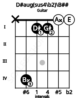 Fretboard image for the D#aug(sus4\b2)\B## chord on guitar frets: x 4 1 1 0 0