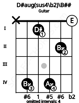 Fretboard image for the D#aug(sus4\b2)\B## chord on guitar frets: x 4 1 4 2 0