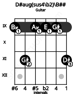 Fretboard image for the D#aug(sus4/b2)\Db chord on guitar frets: 9 11 9 9 9 11