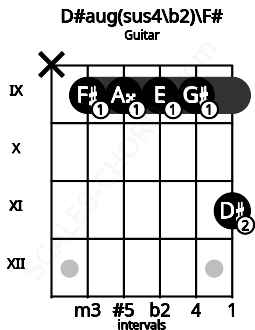 Fretboard image for the D#aug(sus4/b2)\F# chord on guitar frets: x 9 9 9 9 11