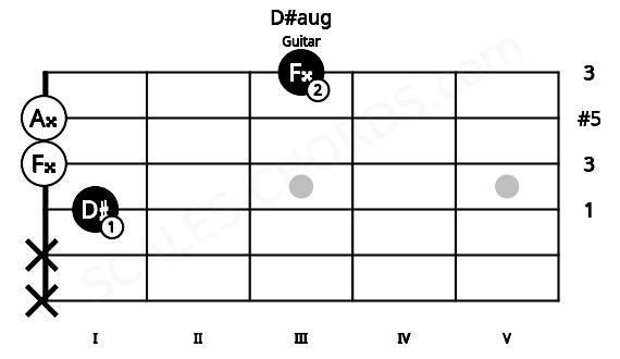 Fretboard image for the D#aug chord on guitar frets: x x 1 0 0 3