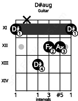 Fretboard image for the D#aug chord on guitar frets: 11 x 13 12 12 11