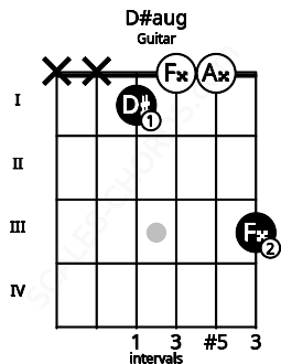 Fretboard image for the D#aug chord on guitar frets: x x 1 0 0 3