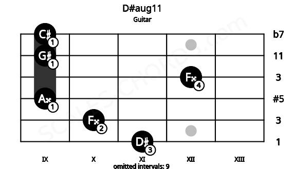 Fretboard image for the D#aug11 chord on guitar frets: 11 10 9 12 9 9