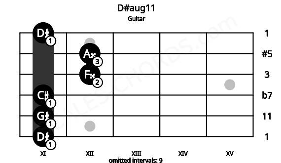 Fretboard image for the D#aug11 chord on guitar frets: 11 11 11 12 12 11