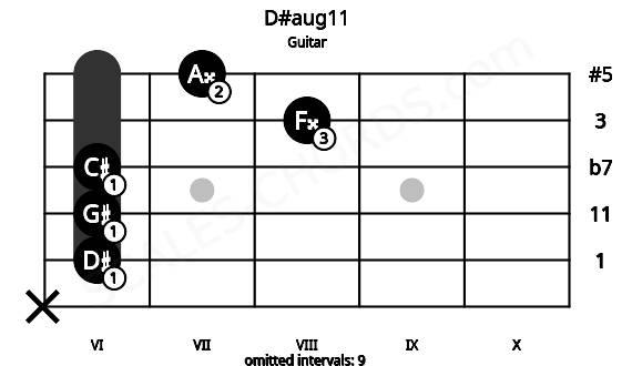 Fretboard image for the D#aug11 chord on guitar frets: x 6 6 6 8 7