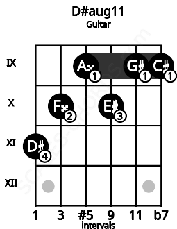Fretboard image for the D#aug11 chord on guitar frets: 11 10 9 10 9 9