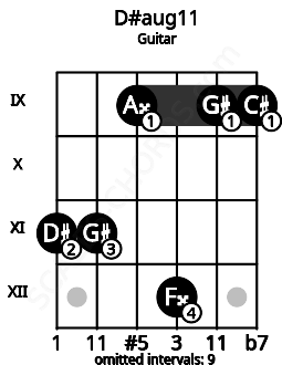 Fretboard image for the D#aug11 chord on guitar frets: 11 11 9 12 9 9