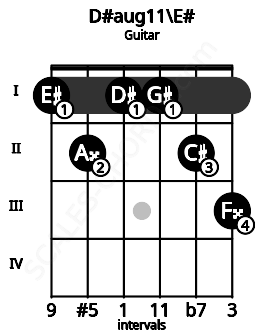 Fretboard image for the D#aug11\E# chord on guitar frets: 1 2 1 1 2 3