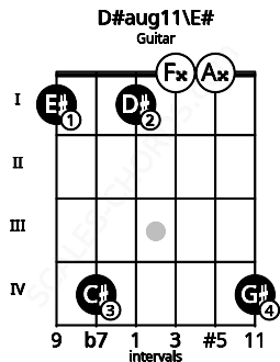 Fretboard image for the D#aug11\E# chord on guitar frets: 1 4 1 0 0 4