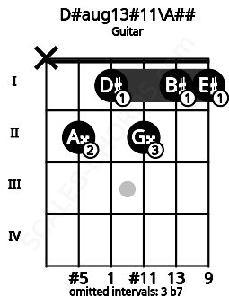 Fretboard image for the D#aug13#11\A## chord on guitar frets: x 2 1 2 1 1
