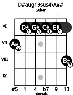 Fretboard image for the D#aug13sus4\A## chord on guitar frets: 7 6 6 6 6 8