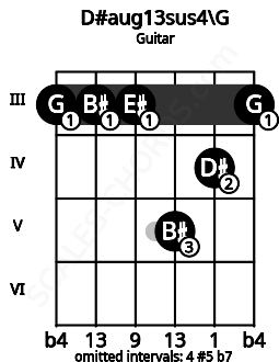 Fretboard image for the D#aug13sus4\G chord on guitar frets: 3 3 3 5 4 3