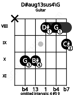 Fretboard image for the D#aug13sus4\G chord on guitar frets: x 10 10 8 8 9