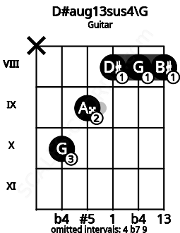 Fretboard image for the D#aug13sus4\G chord on guitar frets: x 10 9 8 8 8