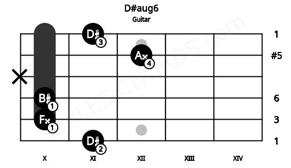 Fretboard image for the D#aug6 chord on guitar frets: 11 10 10 x 12 11